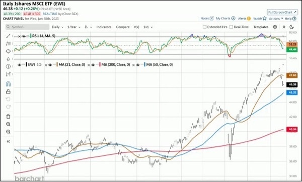 Italy IShares MSCI ETF